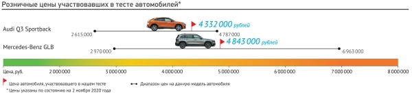 Альтер эгоисты: почему Audi Q3 Sportback и Mercedes-Benz GLB — это два мистера Хайда? Альтер эгоисты: почему Audi Q3 Sportback и Mercedes-Benz GLB — это два мистера Хайда?