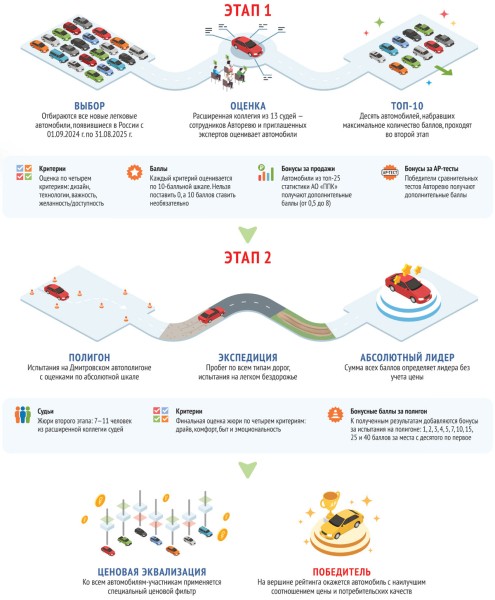 Рейтинг-тест 2025: первый этап. Россия, Корея, Китай. Выбираем свой автомобиль года Рейтинг-тест 2025: первый этап. Россия, Корея, Китай. Выбираем свой автомобиль года