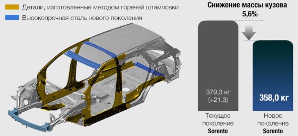 Определяем наименее конфликтный вариант Kia Sorento Определяем наименее конфликтный вариант Kia Sorento