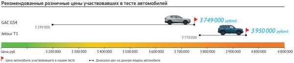 Что выбрать: Jetour T1 или полноприводный GAC GS4? Наш тест Что выбрать: Jetour T1 или полноприводный GAC GS4? Наш тест