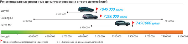 Три топора: от Москвы до Питера на гибридах Li L7, Seres M7 и Wey 07