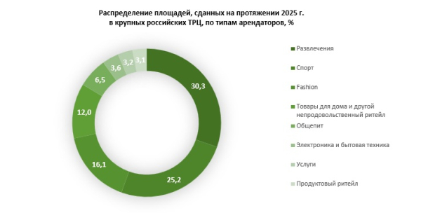 Доля спортивно-развлекательной инфраструктуры в крупных российских ТРЦ за 5 лет выросла в 3 раза
