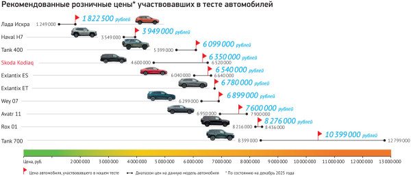 Avatr 11, Skoda Kodaiq, Tank 700 и шестеро других против Лады Искры на полигоне (+ секреты измерений) 