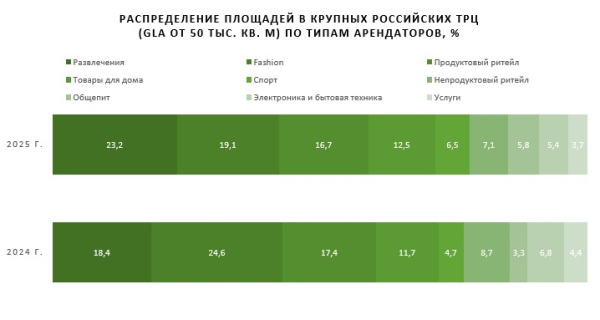 Доля спортивно-развлекательной инфраструктуры в крупных российских ТРЦ за 5 лет выросла в 3 раза
