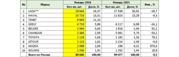 Российский авторынок: январское падение Российский авторынок: январское падение