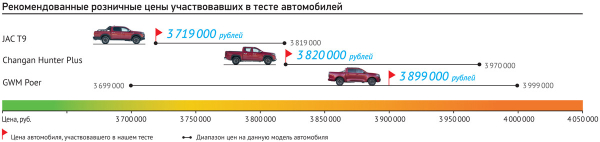 Рессоры против пружин: тест пикапов Changan Hunter Plus, GWM Poer и JAC T9