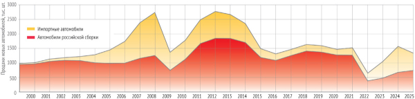 Утиль-эффект: подробная статистика продаж в 2025 году (все 150 марок в России)