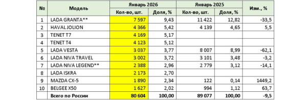 Российский авторынок: январское падение Российский авторынок: январское падение