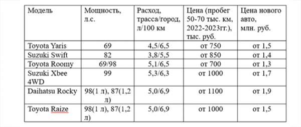 Комфортные, надежные, недорогие: Какие машины можно купить в России помимо отечественных авто? Комфортные, надежные, недорогие: Какие машины можно купить в России помимо отечественных авто?