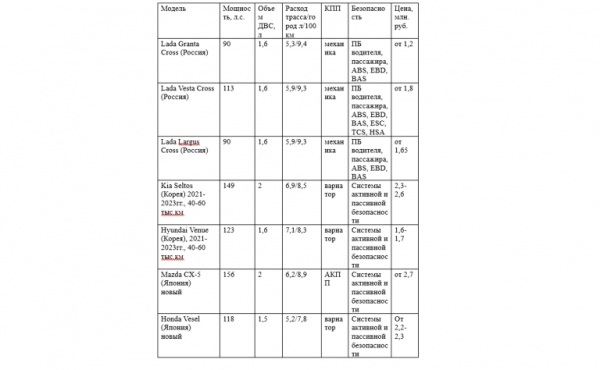 Комфортные, надежные, недорогие: Какие машины можно купить в России помимо отечественных авто? Комфортные, надежные, недорогие: Какие машины можно купить в России помимо отечественных авто?
