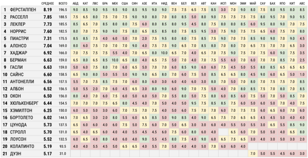 Рейтинг пилотов Ф-1 сезона-2025: Сайнс, Берман, Хаджар, Пиастри, Норрис, Леклер, Расселл, Ферстаппен