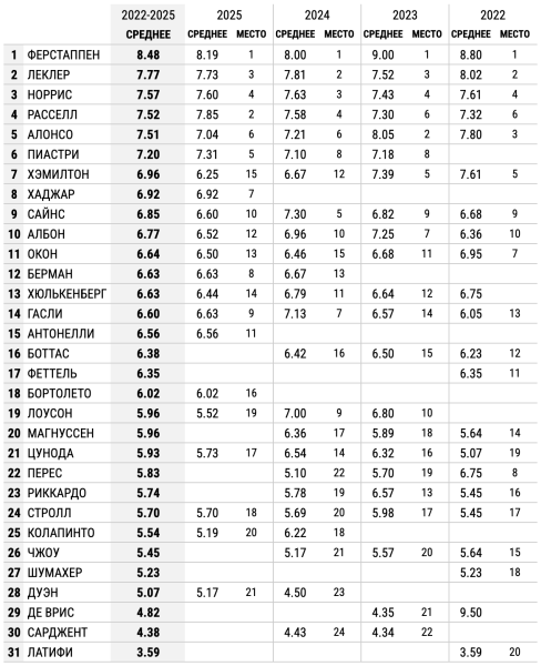 Лучшие пилоты Формулы-1 2022-2025 годов: Ферстаппен, Леклер, Норрис, Расселл, Алонсо, Пиастри, Льюис