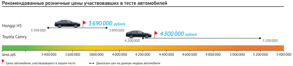 Китайская Toyota Camry против Hongqi H5 на полигоне Китайская Toyota Camry против Hongqi H5 на полигоне